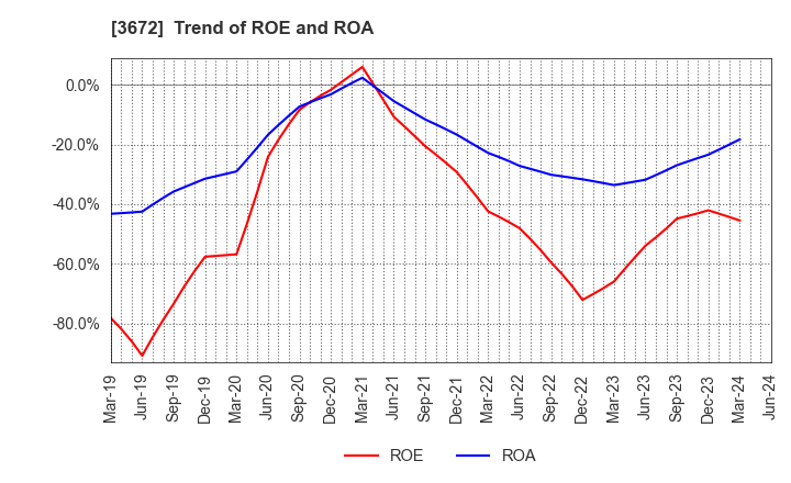 3672 AltPlusInc.: Trend of ROE and ROA