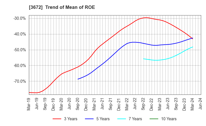 3672 AltPlusInc.: Trend of Mean of ROE
