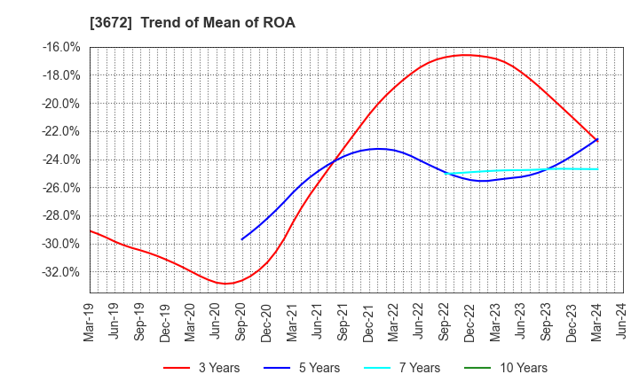 3672 AltPlusInc.: Trend of Mean of ROA