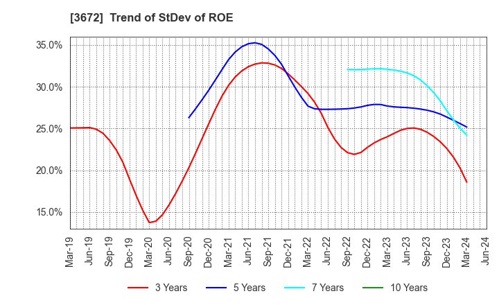 3672 AltPlusInc.: Trend of StDev of ROE
