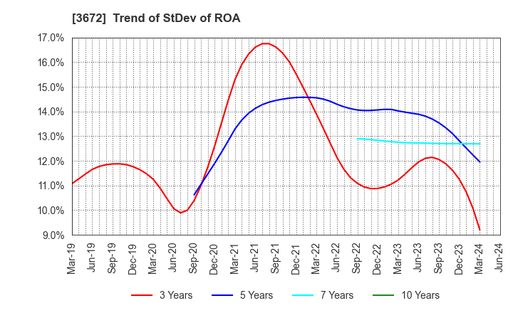 3672 AltPlusInc.: Trend of StDev of ROA