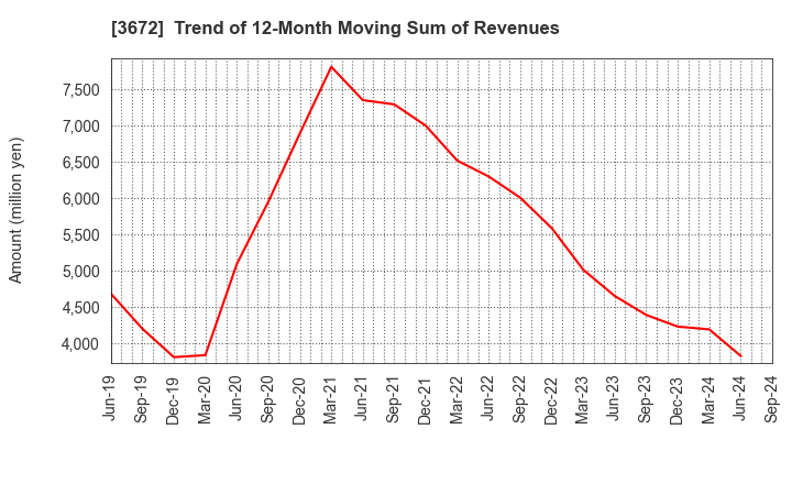 3672 AltPlusInc.: Trend of 12-Month Moving Sum of Revenues