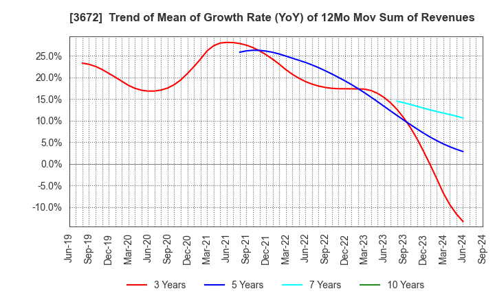 3672 AltPlusInc.: Trend of Mean of Growth Rate (YoY) of 12Mo Mov Sum of Revenues