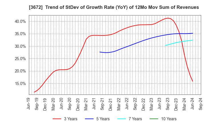 3672 AltPlusInc.: Trend of StDev of Growth Rate (YoY) of 12Mo Mov Sum of Revenues