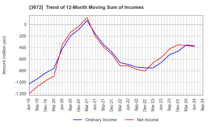 3672 AltPlusInc.: Trend of 12-Month Moving Sum of Incomes