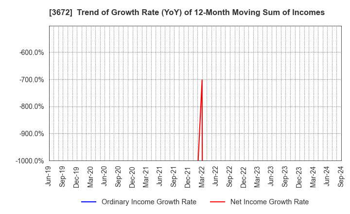 3672 AltPlusInc.: Trend of Growth Rate (YoY) of 12-Month Moving Sum of Incomes