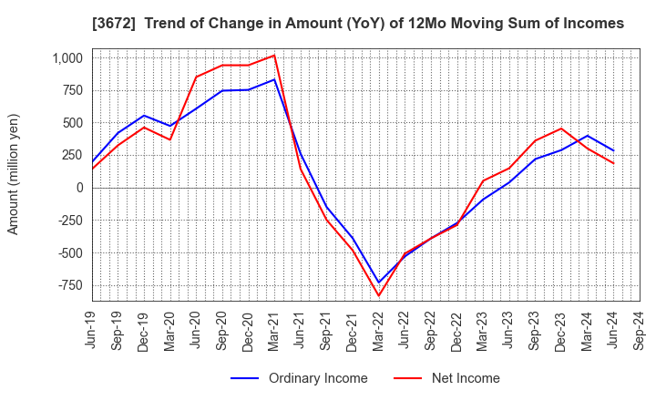 3672 AltPlusInc.: Trend of Change in Amount (YoY) of 12Mo Moving Sum of Incomes