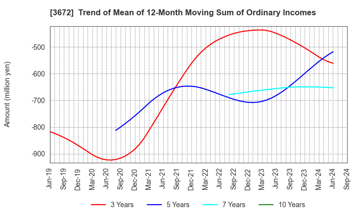 3672 AltPlusInc.: Trend of Mean of 12-Month Moving Sum of Ordinary Incomes