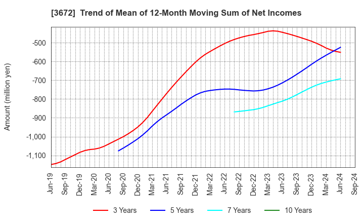 3672 AltPlusInc.: Trend of Mean of 12-Month Moving Sum of Net Incomes