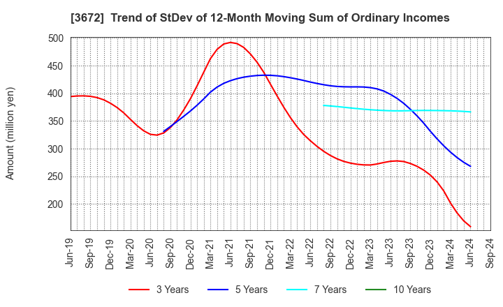 3672 AltPlusInc.: Trend of StDev of 12-Month Moving Sum of Ordinary Incomes