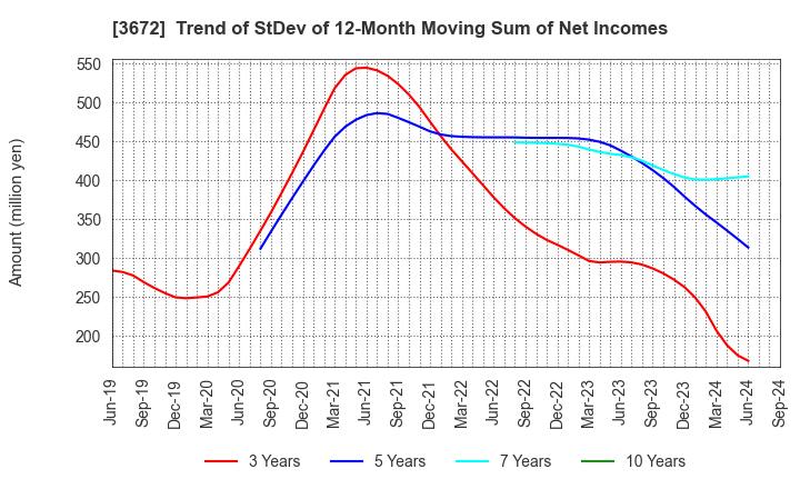 3672 AltPlusInc.: Trend of StDev of 12-Month Moving Sum of Net Incomes