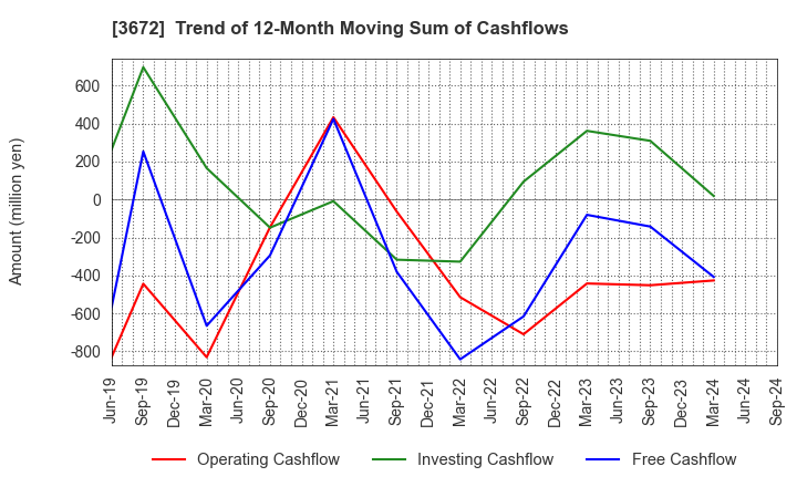 3672 AltPlusInc.: Trend of 12-Month Moving Sum of Cashflows