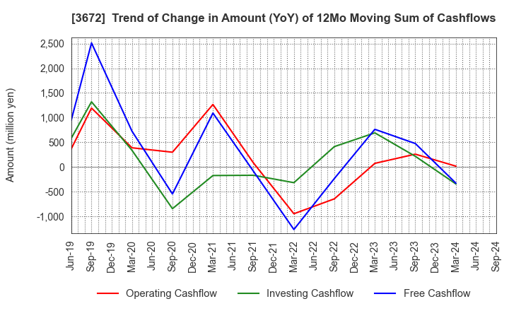 3672 AltPlusInc.: Trend of Change in Amount (YoY) of 12Mo Moving Sum of Cashflows