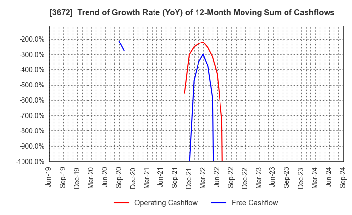 3672 AltPlusInc.: Trend of Growth Rate (YoY) of 12-Month Moving Sum of Cashflows