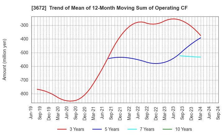 3672 AltPlusInc.: Trend of Mean of 12-Month Moving Sum of Operating CF