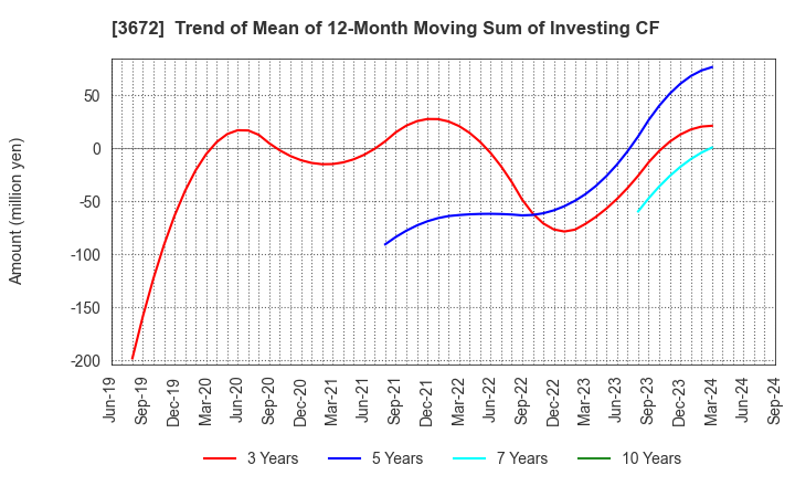 3672 AltPlusInc.: Trend of Mean of 12-Month Moving Sum of Investing CF