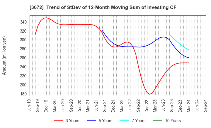 3672 AltPlusInc.: Trend of StDev of 12-Month Moving Sum of Investing CF