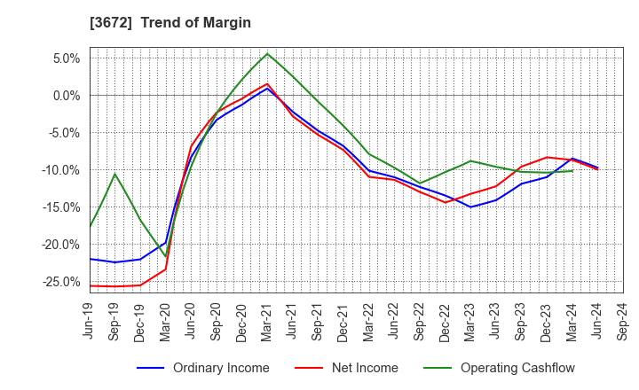 3672 AltPlusInc.: Trend of Margin