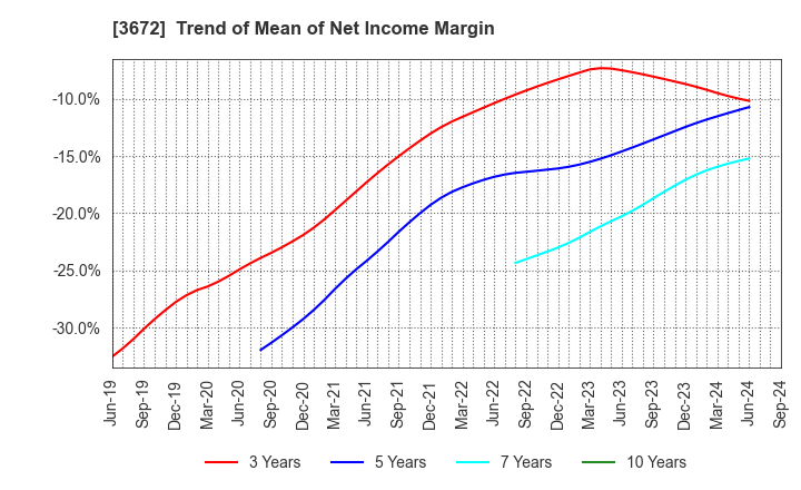 3672 AltPlusInc.: Trend of Mean of Net Income Margin