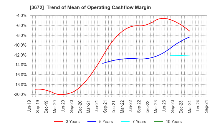 3672 AltPlusInc.: Trend of Mean of Operating Cashflow Margin