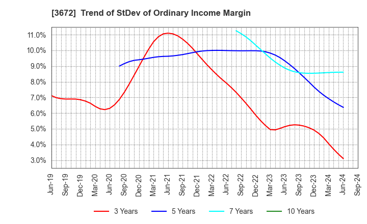 3672 AltPlusInc.: Trend of StDev of Ordinary Income Margin