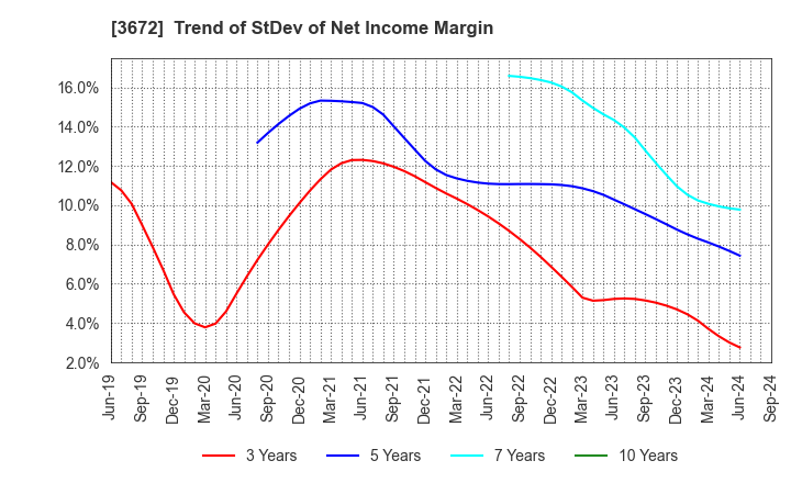 3672 AltPlusInc.: Trend of StDev of Net Income Margin