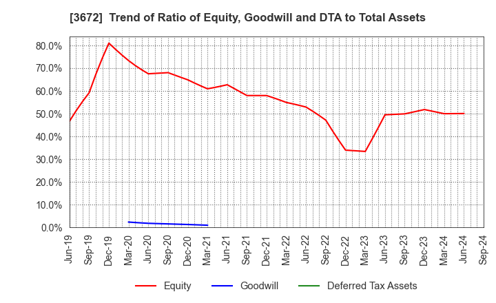 3672 AltPlusInc.: Trend of Ratio of Equity, Goodwill and DTA to Total Assets