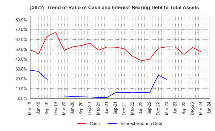 3672 AltPlusInc.: Trend of Ratio of Cash and Interest-Bearing Debt to Total Assets