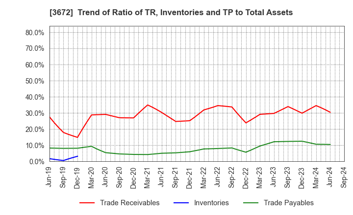 3672 AltPlusInc.: Trend of Ratio of TR, Inventories and TP to Total Assets