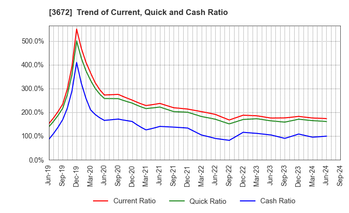 3672 AltPlusInc.: Trend of Current, Quick and Cash Ratio