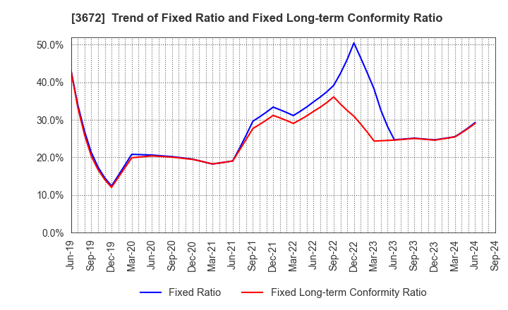 3672 AltPlusInc.: Trend of Fixed Ratio and Fixed Long-term Conformity Ratio