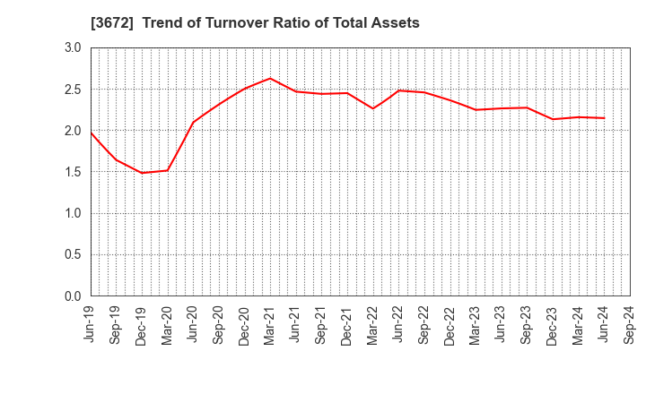 3672 AltPlusInc.: Trend of Turnover Ratio of Total Assets