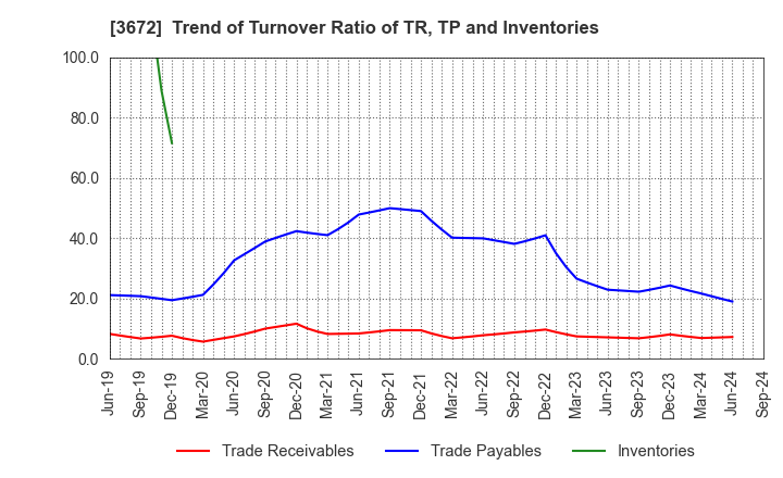 3672 AltPlusInc.: Trend of Turnover Ratio of TR, TP and Inventories