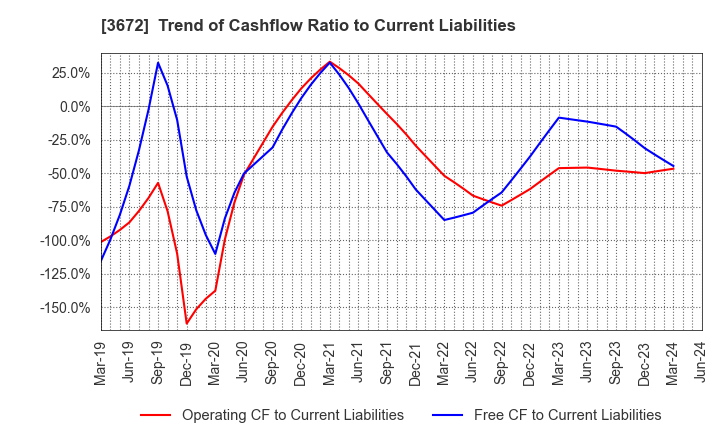 3672 AltPlusInc.: Trend of Cashflow Ratio to Current Liabilities