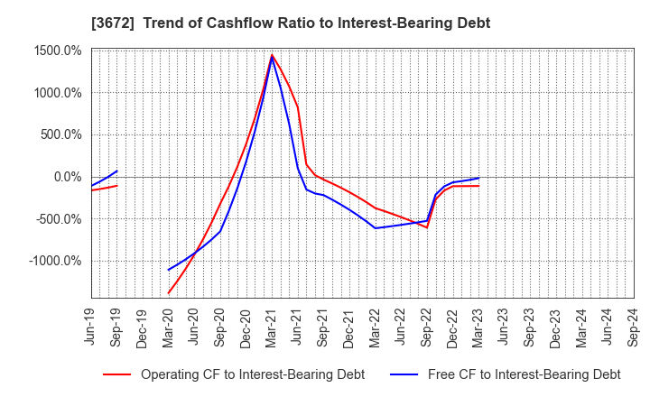 3672 AltPlusInc.: Trend of Cashflow Ratio to Interest-Bearing Debt