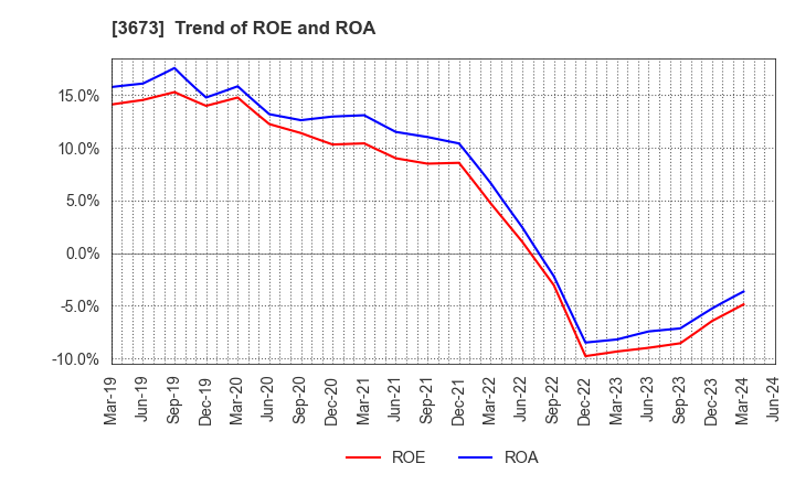 3673 Broadleaf Co.,Ltd.: Trend of ROE and ROA