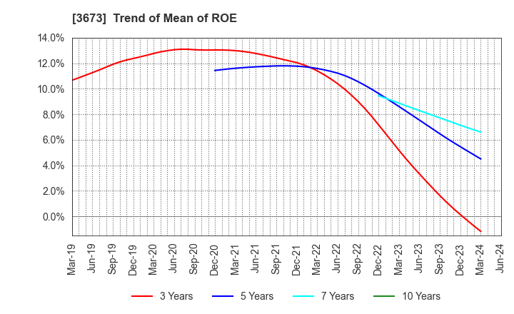 3673 Broadleaf Co.,Ltd.: Trend of Mean of ROE