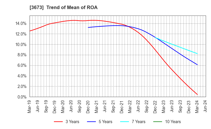 3673 Broadleaf Co.,Ltd.: Trend of Mean of ROA