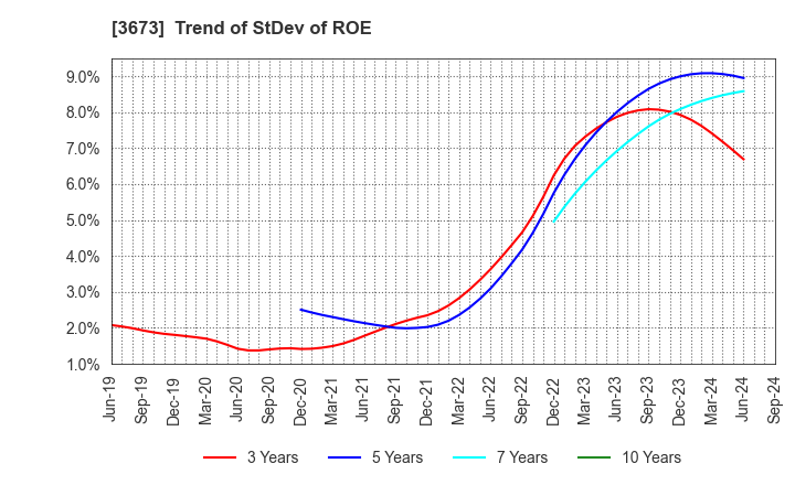 3673 Broadleaf Co.,Ltd.: Trend of StDev of ROE