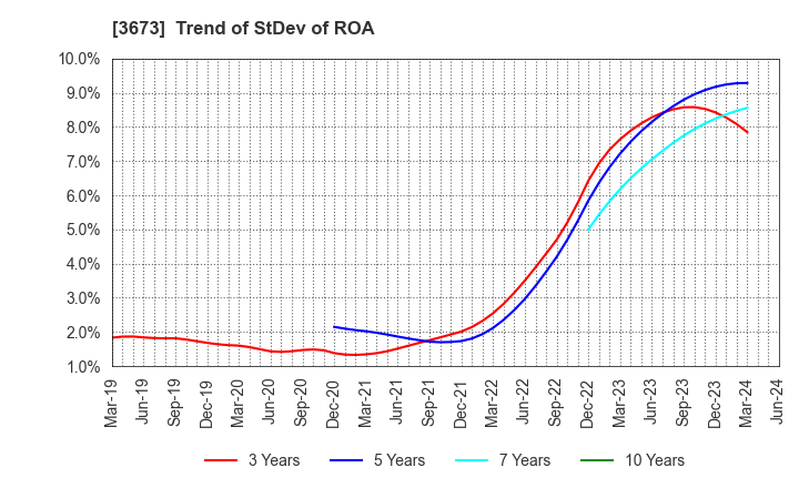 3673 Broadleaf Co.,Ltd.: Trend of StDev of ROA