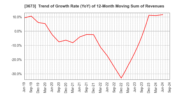 3673 Broadleaf Co.,Ltd.: Trend of Growth Rate (YoY) of 12-Month Moving Sum of Revenues