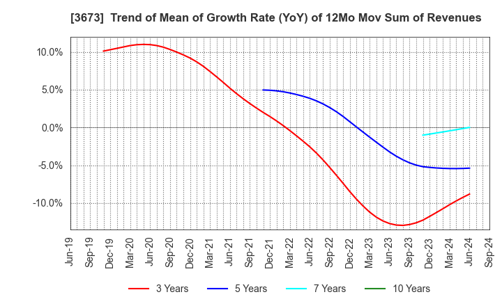 3673 Broadleaf Co.,Ltd.: Trend of Mean of Growth Rate (YoY) of 12Mo Mov Sum of Revenues