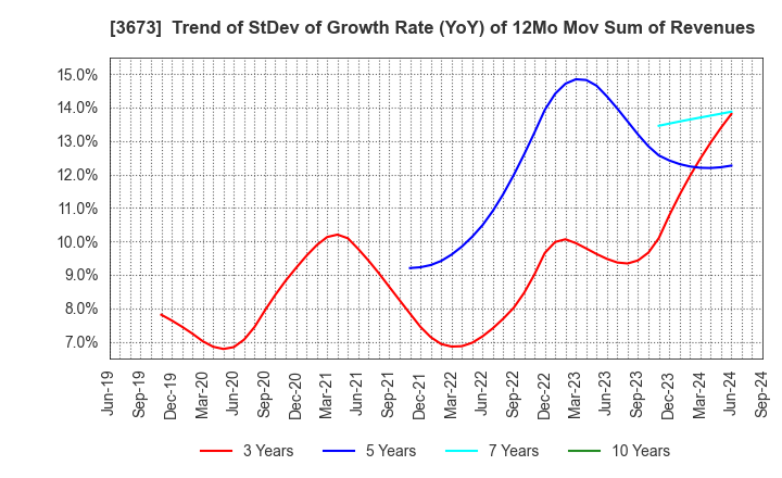 3673 Broadleaf Co.,Ltd.: Trend of StDev of Growth Rate (YoY) of 12Mo Mov Sum of Revenues