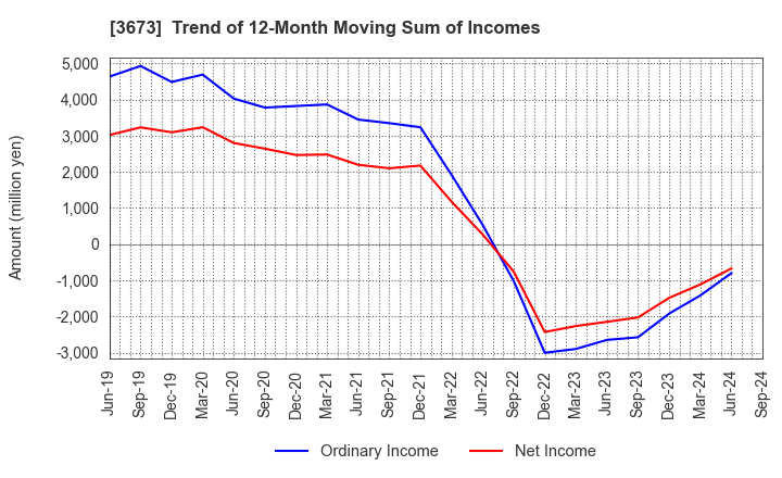 3673 Broadleaf Co.,Ltd.: Trend of 12-Month Moving Sum of Incomes