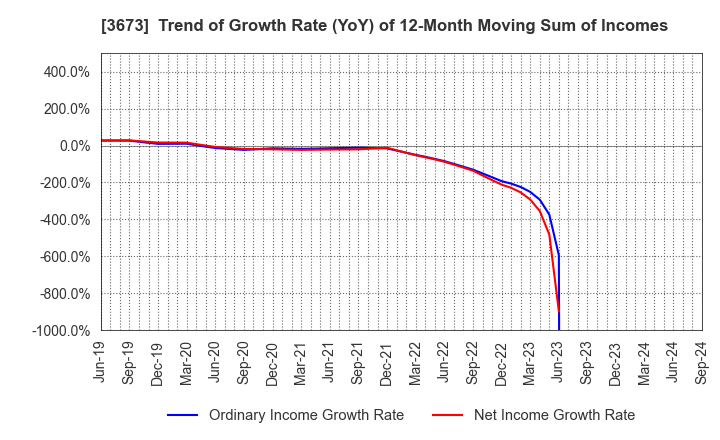 3673 Broadleaf Co.,Ltd.: Trend of Growth Rate (YoY) of 12-Month Moving Sum of Incomes