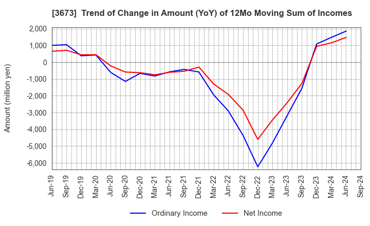 3673 Broadleaf Co.,Ltd.: Trend of Change in Amount (YoY) of 12Mo Moving Sum of Incomes