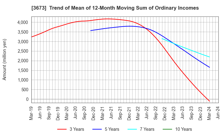 3673 Broadleaf Co.,Ltd.: Trend of Mean of 12-Month Moving Sum of Ordinary Incomes