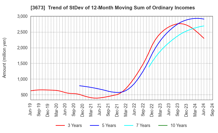 3673 Broadleaf Co.,Ltd.: Trend of StDev of 12-Month Moving Sum of Ordinary Incomes