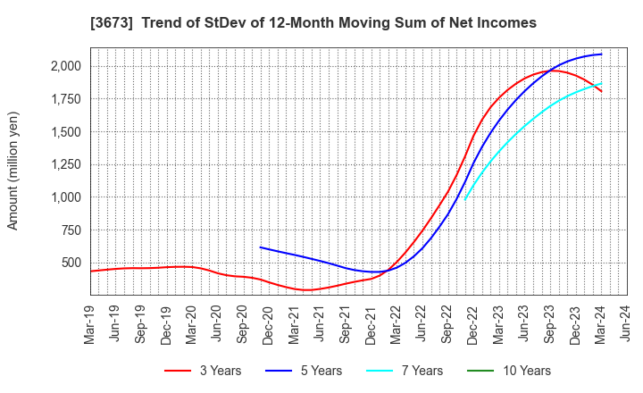 3673 Broadleaf Co.,Ltd.: Trend of StDev of 12-Month Moving Sum of Net Incomes