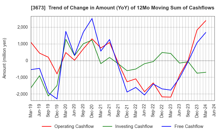 3673 Broadleaf Co.,Ltd.: Trend of Change in Amount (YoY) of 12Mo Moving Sum of Cashflows